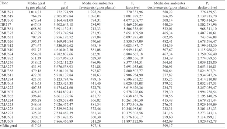 Tabela 3. Estimativas das médias de produção de sementes secas dos 27 clones de guaraná, avaliados por quatro anos em  dez ambientes do Estado do Amazonas, e de seus parâmetros de adaptabilidade e estabilidade, expressos na estatística P i ,  obtida pelo m