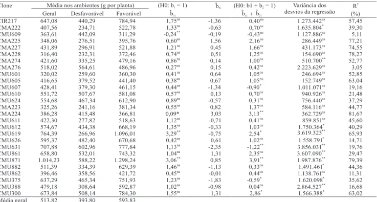 Tabela 5. Estimativas dos parâmetros de adaptabilidade e estabilidade, obtidas pelo método de Cruz et al