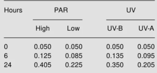 Table 1 - Effects of UV-B, UV-A and different levels of PAR on the specific activity of NADP-M E from etiolated seedlings.
