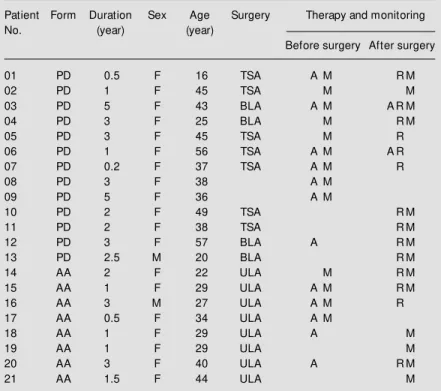 Table 1 - Data for 21 patients w ith Cushing’s syndrome (PD = pituitary dependent, AA