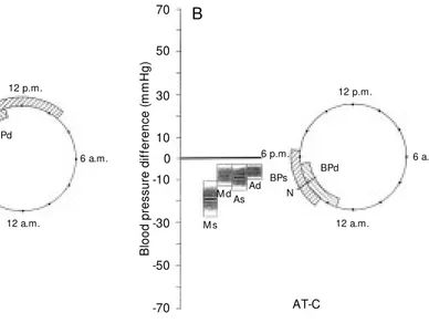 Figure 1 - A, Left: Response of blood pressure (BP, s = systolic and d = diastolic) mesor (M ) and amplitude (A) to therapy