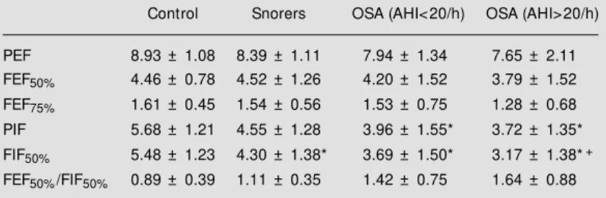 Table 2 - Expiratory and inspiratory flow s for the patients studied.