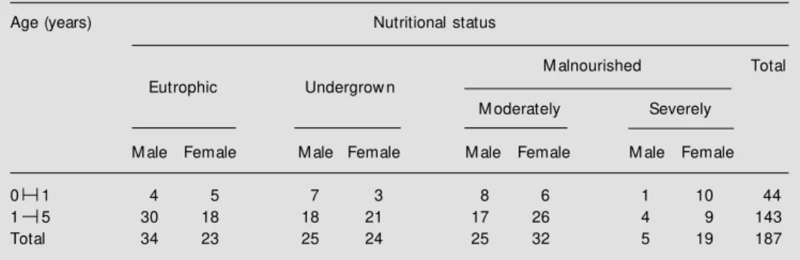 Table 1 - Nutritional status of 187 children w ho participated in the study.