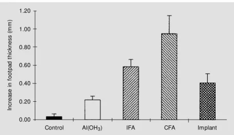 Figure 2  -  Cellular immune response elicited by Ova-conjugated implanted sponges. Sw iss mice w ere immunized w ith Ova  in Al(OH) 3  (10 µg, ip), complete Freund’s adjuvant (CFA) (100 µg, sc) or incomplete Freund’s adjuvant (IFA) (100 µg, sc), or w ere 