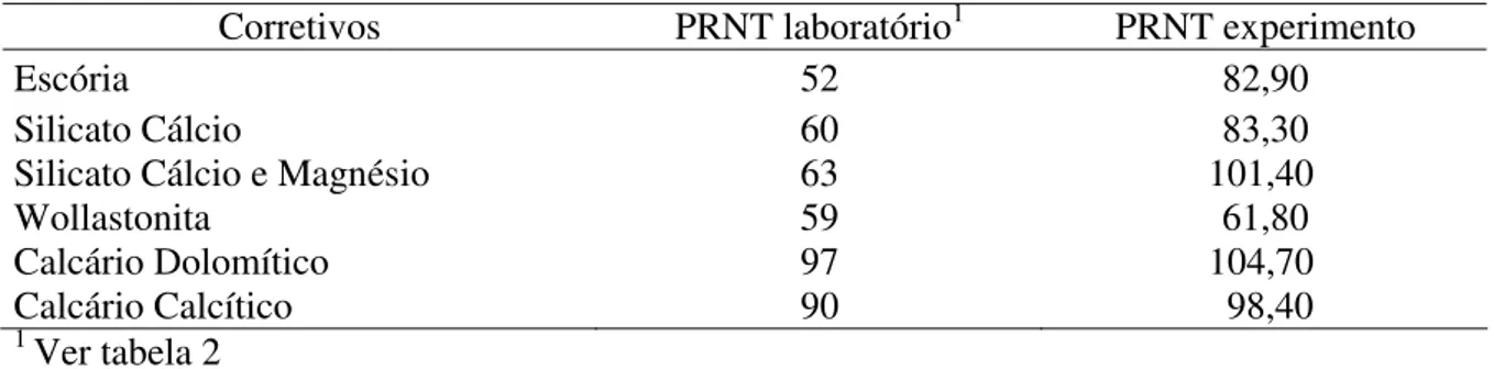 Tabela 6. Valores de PRNT laboratório e experimento, em função dos corretivos.  