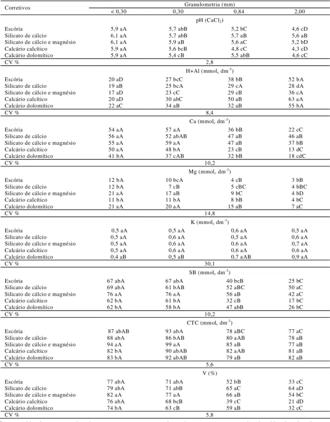 Tabela 9 – Desdobramento das interações corretivos x granulometrias para atributos químicos do Latossolo  Vermelho distrófico (LVd) após 60 dias de incubação