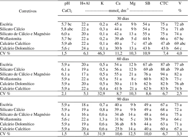 Tabela 11 – Atributos químicos do Latossolo Vermelho distrófico (LVd) em função da  aplicação da granulometria &lt; 0,30mm (peneira fundo) dos corretivos