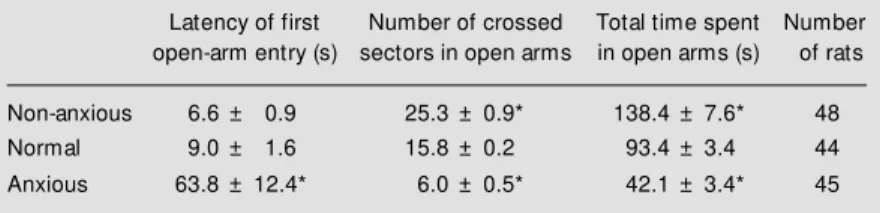 Table 1 summarizes the results of the selection procedure of drug-naive rats in the plus-maze test for their basal level of  anxi-ety
