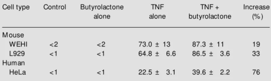 Table 1 - Induction of apoptotic cell death by tumor necrosis factor (TNF) and the combination of TNF plus butyrolactone in mouse and human cell lines.