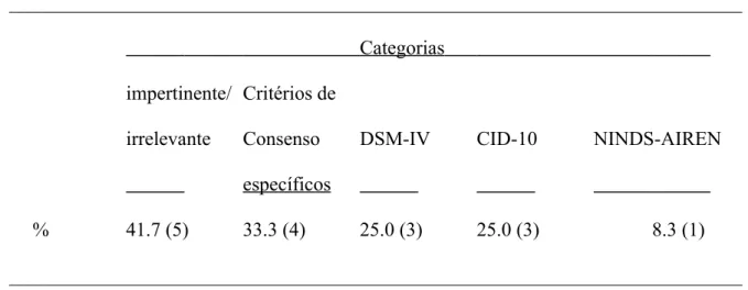 Tabela 3. Categorias de respostas e percentagens das respostas dos neurologistas (entre  parênteses, frequências absolutas)