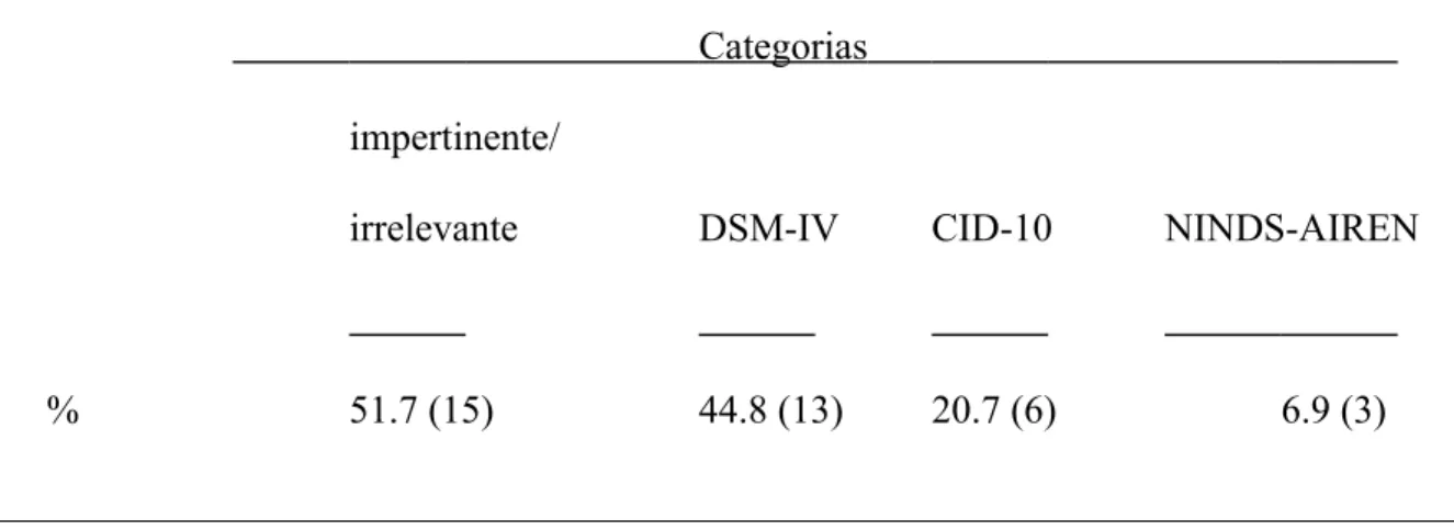 Tabela 5. Categorias de respostas e percentagens das respostas dos psicólogos (entre  parênteses, frequências absolutas)