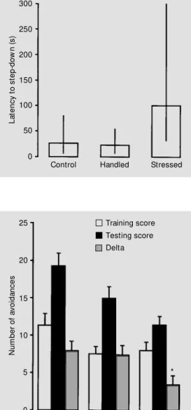 Figure 3 - Effect of chronic re- re-straint stress on performance in a tw o-w ay active avoidance task.