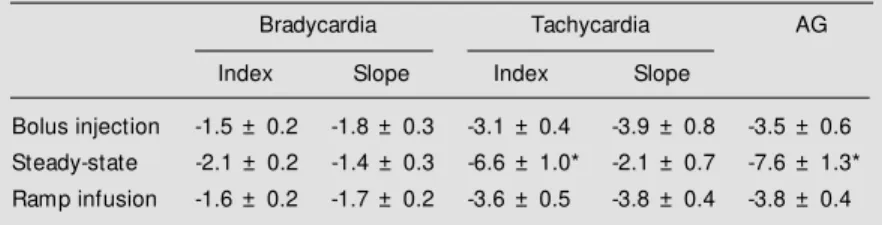 Table 1 - Sensitivity of the baroreflex control of heart rate calculated by mean index (Index), linear regression (Slope) and logistic function (AG) w hen the blood pressure w as changed by bolus injection, steady-state and ramp infusion of vasoactive drug