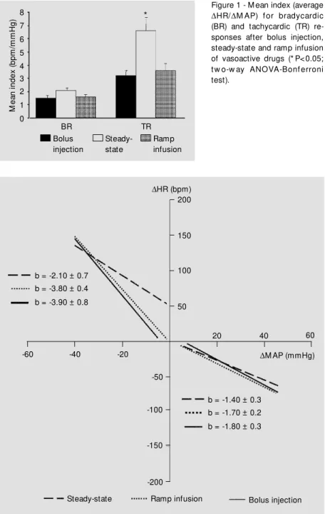 Figure 1 - M ean index (average D HR/ D M AP) for bradycardic (BR) and tachycardic (TR)  re-sponses after bolus injection, steady-state and ramp infusion of vasoactive drugs (* P&lt;0.05;