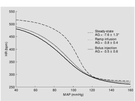 Figure 3 - Average mean arterial pressure (M AP)-heart rate (HR) baroreflex sigmoid curves obtained during blood pressure changes produced by bolus injection, steady-state and ramp infusion of vasoactive drugs