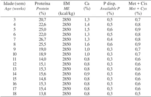 Tabela 2 - Níveis nutricionais das rações formuladas semanalmente, para o tratamento da equação de predição das exigências de energia metabolizável