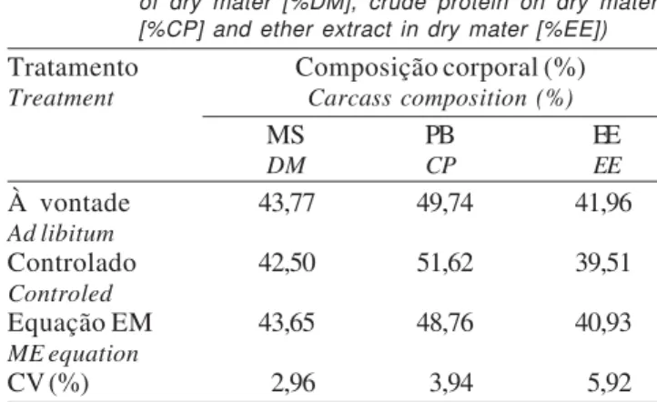 Tabela 6 - Composição corporal das aves avaliada às 18 semanas de idade (médias de  ma-téria seca [%MS], proteína bruta na mama-téria seca [%PB] e extrato etéreo na matéria seca [% EE])