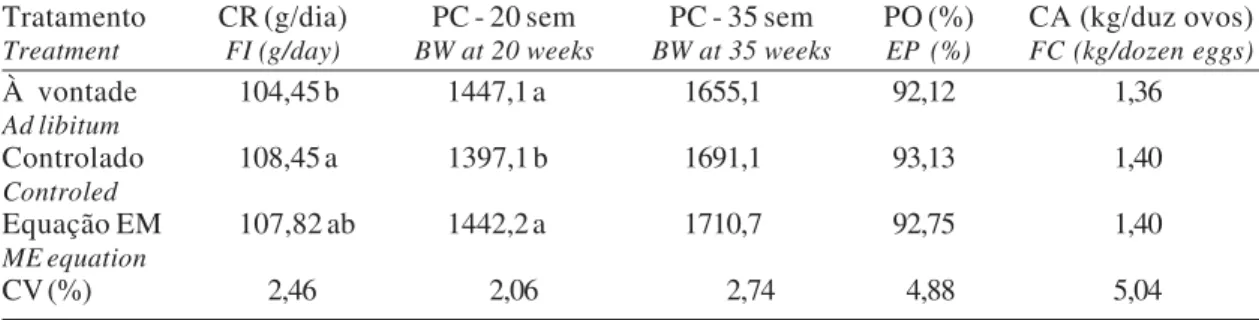 Tabela 7 - Consumo de ração médio (CR), peso corporal (PC) às 20 e 35 semanas de idade, porcentagem de postura (PO) e conversão alimentar (CA) no período de 20 a 35 semanas de idade