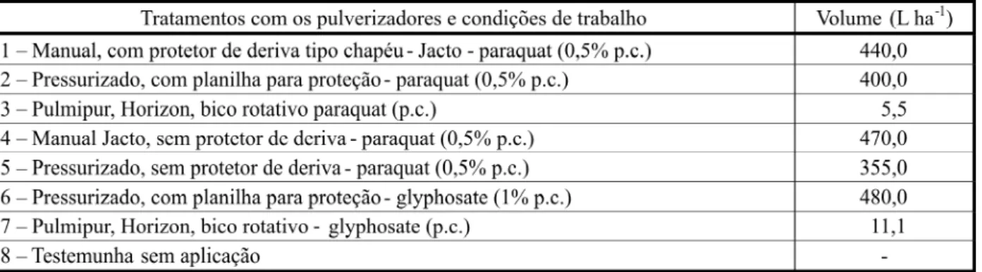 Tabela 1 - Tratamentos testados para avaliar a deriva das aplicações de paraquat com pulverizadores costais manual e pressurizado, com e sem acessórios de proteção, em operação de repasse em cultura de cana-de-açúcar