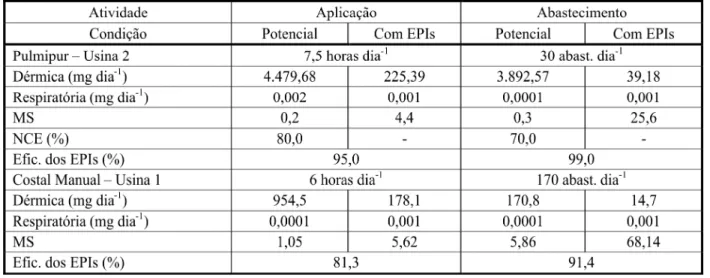 Tabela 2 - Exposições diárias ao herbicida paraquat proporcionadas aos trabalhadores pelas condições de trabalho com o pulverizador costal manual Pulmipur e costal manual e respectivas margens de segurança (MS) e eficiência dos equipamento s de proteção in