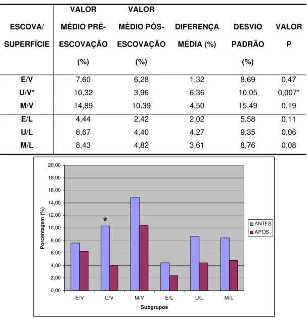 Tabela 3 - Porcentagem do parâmetro IP nas diferentes superfícies  dentárias (P=Proximal, V=Vestibular, L=Lingual, E=Elétrica,  M=Manual, U=Ultrassônica)  ESCOVA/ SUPERFÍCIE  VALOR MÉDIO  PRÉ-ESCOVAÇÃO  (%)  VALOR MÉDIO  PÓS-ESCOVAÇÃO (%)  DIFERENÇA MÉDIA 