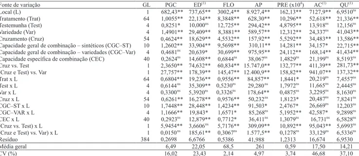 Tabela 2.  Quadrados médios e níveis de signiicância das análises conjuntas de médias de tratamentos do dialelo parcial  11x5, com médias e coeicientes de variação (CV%) para: produtividade (PGC), percentagem de espigas daniicadas (ED),  dias para lorescim
