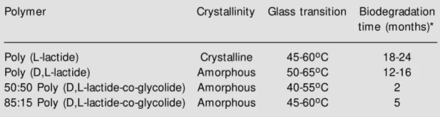 Table 1 – Physicochemical characteristics and biodegradation time of poly-lactide and co-polymers.