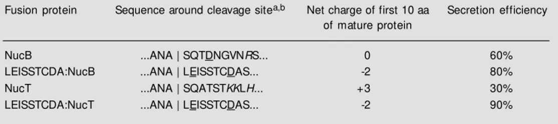 Table 2 - Characteristics of heterologous proteins secreted by L. lactis.