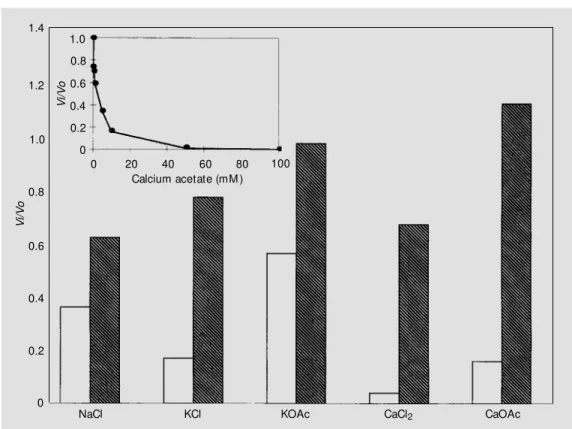 Figure 2 - Effect of ions on the rate of plasminogen activation by rSTA. Pg w as activated by rSTA in 50 mM  HEPES, pH 7.4, in the presence of a  chromo-genic subst rat e f or plasm in (M M -Hyp-Arg-pNA, CBS 00.65) and different ions (10 mM  each).