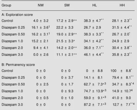 Figure 2 - Locomotor activity es- es-timated by the median total  ex-ploration activity of intact rats treated w ith different diazepam doses