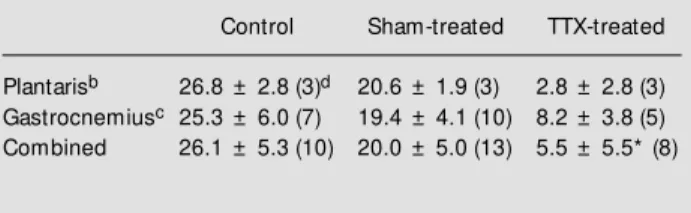 Table 2 - M yosin regulatory light chain phosphorylation.