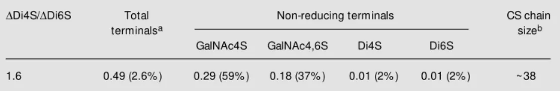 Table 1 - Quantitative data on chondroitin sulfate (CS) chain internal and non-reducing terminal disaccharide composition.