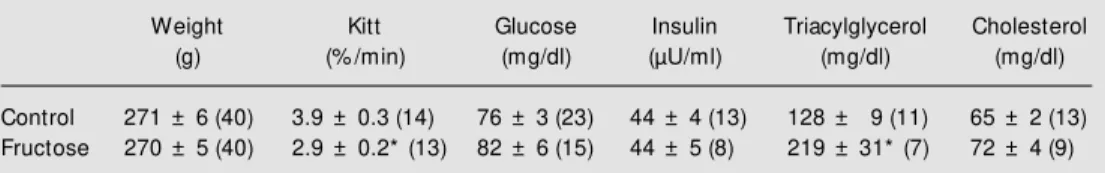 Table 1 - Body w eight, insulin tolerance test, fasting plasma glucose, insulin, triacylglycerol and cholesterol after 4 w eeks of dietary manipulation.