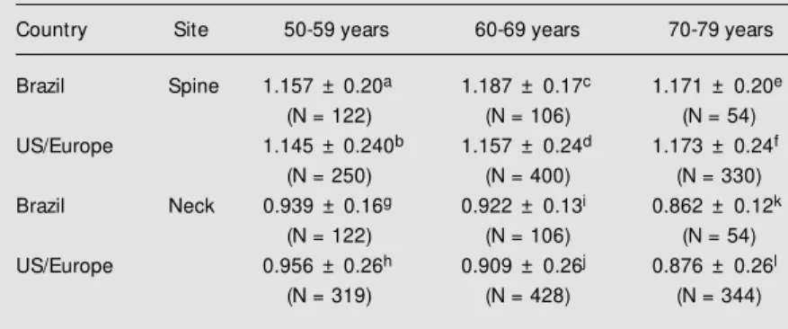 Table 5 - M ean bone mineral density of lumbar spine, femoral neck and w hole body of 288 healthy Brazilian men 50 years and older.