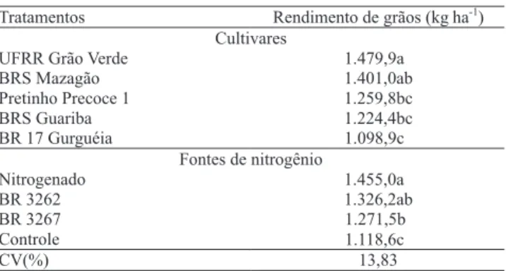 Tabela  4. Rendimento de grãos de feijão‑caupi em campo  em Roraima (1) .