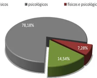 Figura 2- Distribuição percentual da amostra em relação aos  sintomas predominantes  