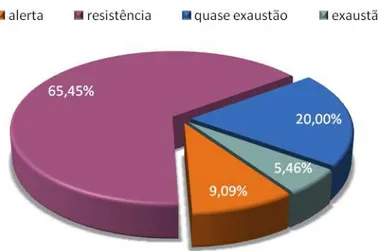 Figura 3- Distribuição percentual da amostra em relação à fase de  estresse. 