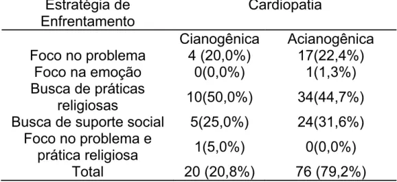 Tabela 2 - Distribuição associativa das cardiopatias em relação à  estratégia de enfrentamento