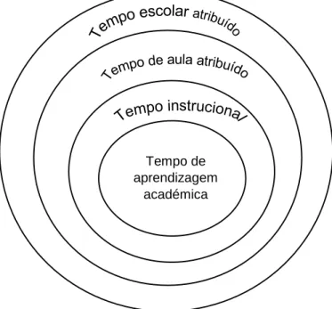 Figura 2 - Tipos de tempo escolar (adaptado de Silva, 2007) 
