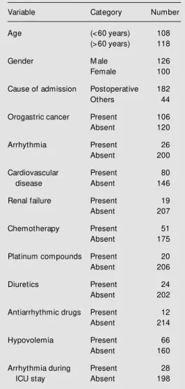 Table 1 - Population characteristics before admis- admis-sion and during permanence in the ICU.