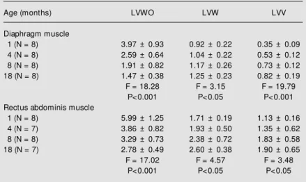 Table 1 - Linear density (LV) of the elastic fiber system.