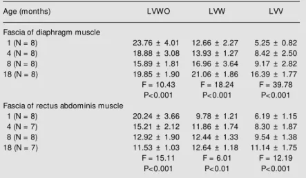 Table 2 - Linear density (LV) of the elastic fiber system.