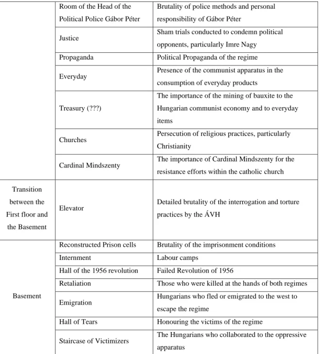 Table 2 - Rooms of the permanent exhibition in the House of Terror, Adapted from  the Handout sheets and the House of Terror Website (n.d.) 