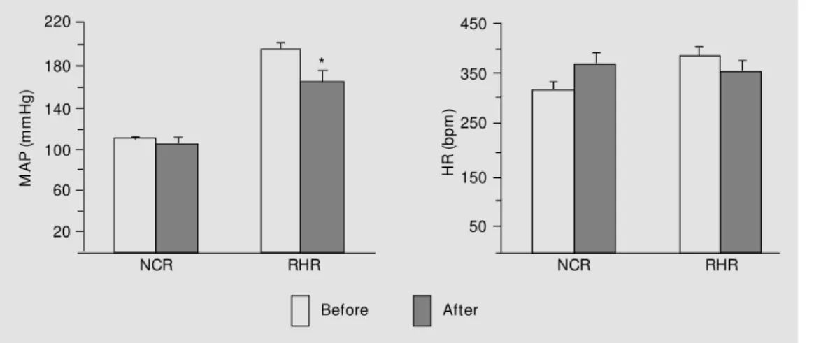 Figure 1 - M ean arterial pressure (M AP) and heart rate (HR) of conscious normotensive control rats (NCR) or chronic 1K1C renal hypertensive rats (RHR), before and after acute administration of losartan (10 mg/kg, iv)
