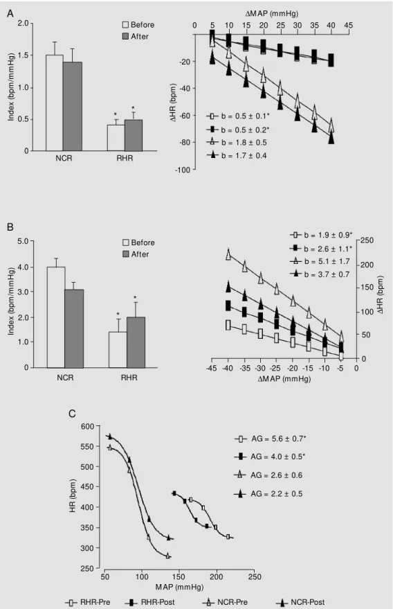 Figure 2 - Baroreflex sensitivity of conscious normotensive  con-trol rats (NCR) or chronic 1K1C renal hypertensive rats (RHR), determined by mean index and linear regression for bradycardic (A) and t achycardic (B)  re-sponses, and by logistic function (C