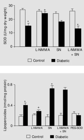 Figure 3 shows that SOD activity was lower in diabetic than in control rats (P&lt;0.05).