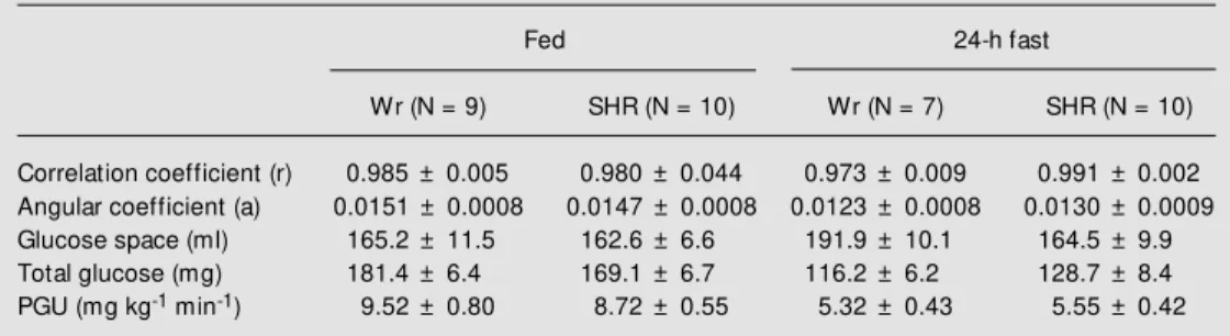Table 2 - Peripheral glucose utilization (PGU) in SHR and Wistar rats (Wr) in the fed state and after a 24-h fast.