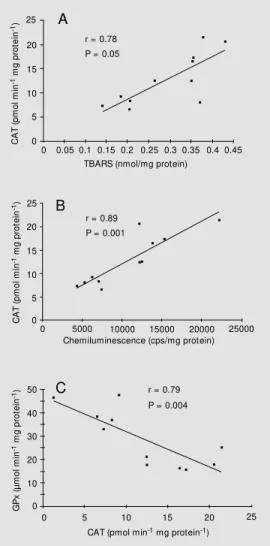 Figure 1 - Positive correlation obtained by linear regression in latissimus dorsi (LD) muscle of control and diabetic groups  be-tw een:  A, Thiobarbituric acid  re-active substances (TBARS, nmol/