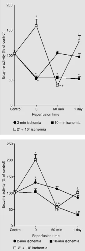 Figure 2 - Activity of platelet ATP diphosphohydrolase (ADPase activity) after brain ischemia (2 and 10 min) and ischemic  pre-conditioning (2'  +  10' ) follow ed by reperfusion