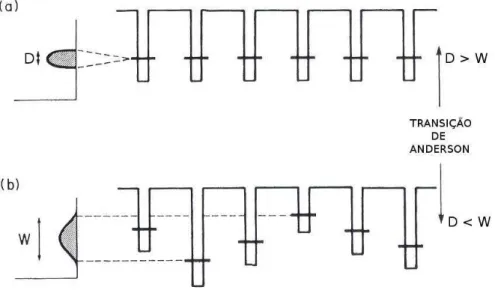 Figura 9: Figura da transição de Anderson. Quando a largura W da desordem ex- ex-cede a largura de banda D, a localização é induzida por desordem [6].